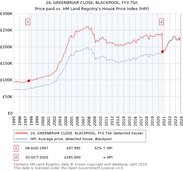 24, GREENBRIAR CLOSE, BLACKPOOL, FY3 7SA: Price paid vs HM Land Registry's House Price Index