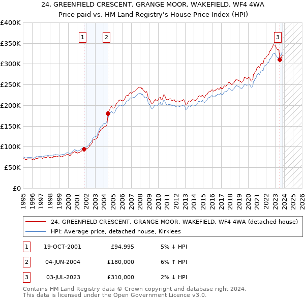 24, GREENFIELD CRESCENT, GRANGE MOOR, WAKEFIELD, WF4 4WA: Price paid vs HM Land Registry's House Price Index
