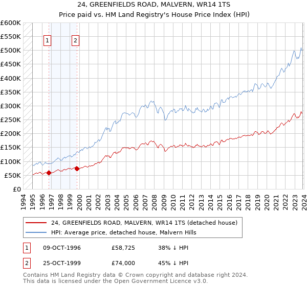 24, GREENFIELDS ROAD, MALVERN, WR14 1TS: Price paid vs HM Land Registry's House Price Index