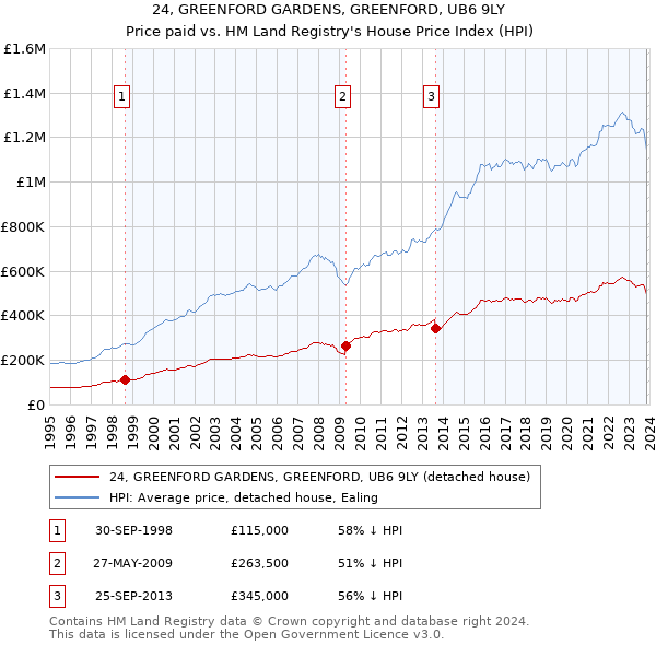 24, GREENFORD GARDENS, GREENFORD, UB6 9LY: Price paid vs HM Land Registry's House Price Index