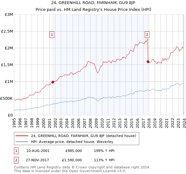 24, GREENHILL ROAD, FARNHAM, GU9 8JP: Price paid vs HM Land Registry's House Price Index