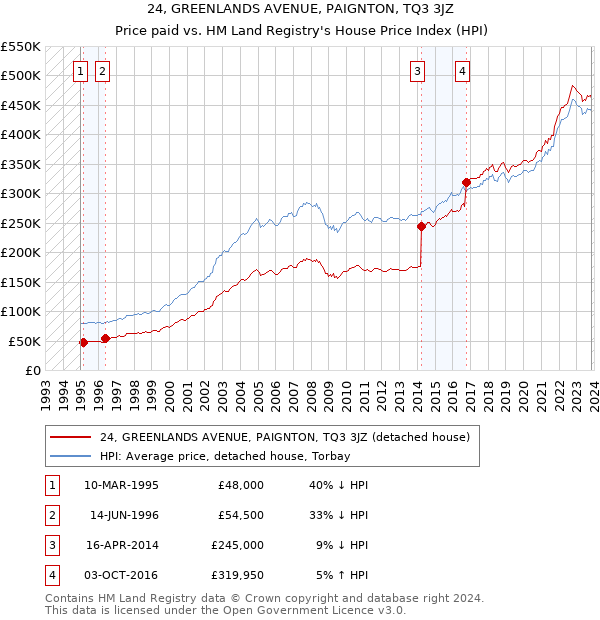 24, GREENLANDS AVENUE, PAIGNTON, TQ3 3JZ: Price paid vs HM Land Registry's House Price Index