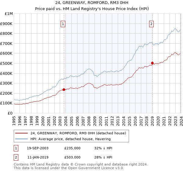 24, GREENWAY, ROMFORD, RM3 0HH: Price paid vs HM Land Registry's House Price Index