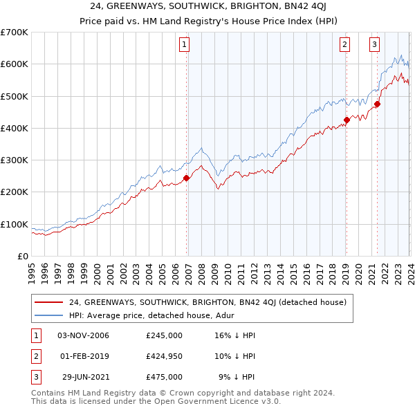 24, GREENWAYS, SOUTHWICK, BRIGHTON, BN42 4QJ: Price paid vs HM Land Registry's House Price Index