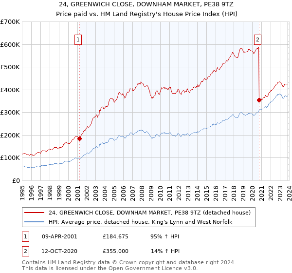24, GREENWICH CLOSE, DOWNHAM MARKET, PE38 9TZ: Price paid vs HM Land Registry's House Price Index