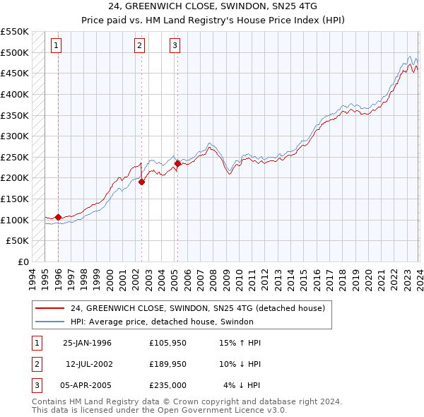 24, GREENWICH CLOSE, SWINDON, SN25 4TG: Price paid vs HM Land Registry's House Price Index