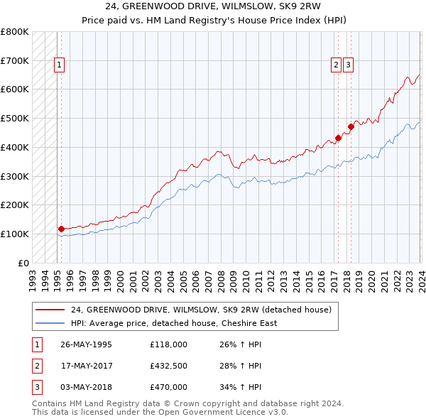 24, GREENWOOD DRIVE, WILMSLOW, SK9 2RW: Price paid vs HM Land Registry's House Price Index