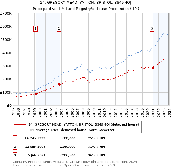 24, GREGORY MEAD, YATTON, BRISTOL, BS49 4QJ: Price paid vs HM Land Registry's House Price Index