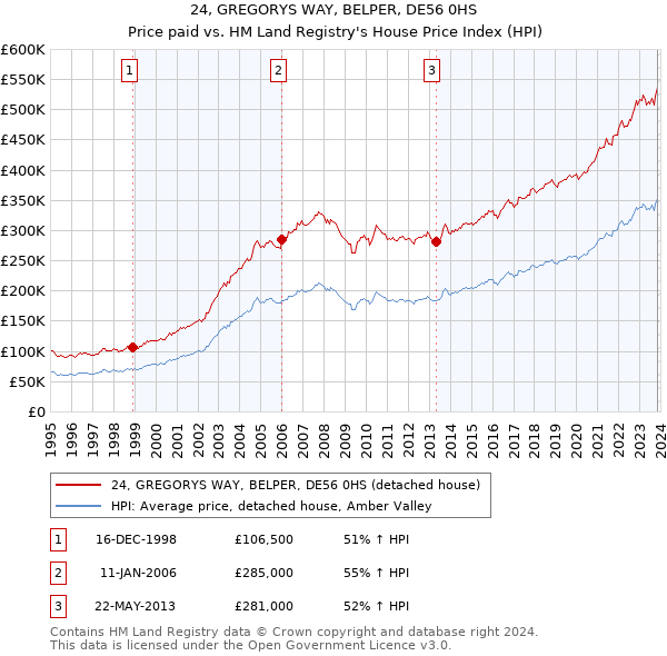 24, GREGORYS WAY, BELPER, DE56 0HS: Price paid vs HM Land Registry's House Price Index