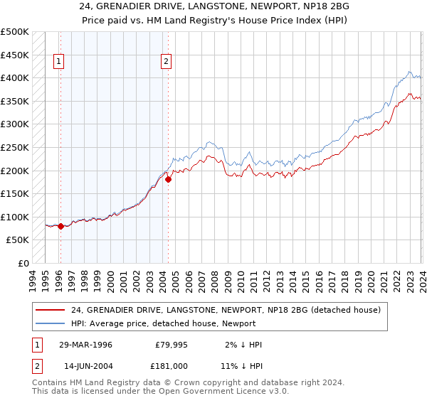 24, GRENADIER DRIVE, LANGSTONE, NEWPORT, NP18 2BG: Price paid vs HM Land Registry's House Price Index