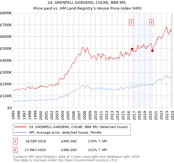 24, GRENFELL GARDENS, COLNE, BB8 9PL: Price paid vs HM Land Registry's House Price Index