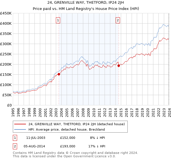 24, GRENVILLE WAY, THETFORD, IP24 2JH: Price paid vs HM Land Registry's House Price Index