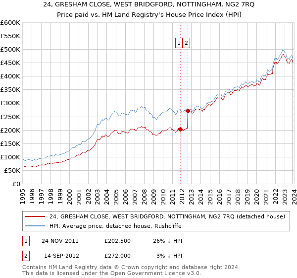 24, GRESHAM CLOSE, WEST BRIDGFORD, NOTTINGHAM, NG2 7RQ: Price paid vs HM Land Registry's House Price Index