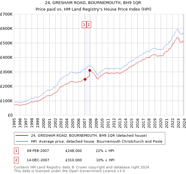 24, GRESHAM ROAD, BOURNEMOUTH, BH9 1QR: Price paid vs HM Land Registry's House Price Index