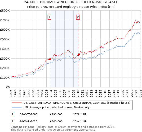 24, GRETTON ROAD, WINCHCOMBE, CHELTENHAM, GL54 5EG: Price paid vs HM Land Registry's House Price Index