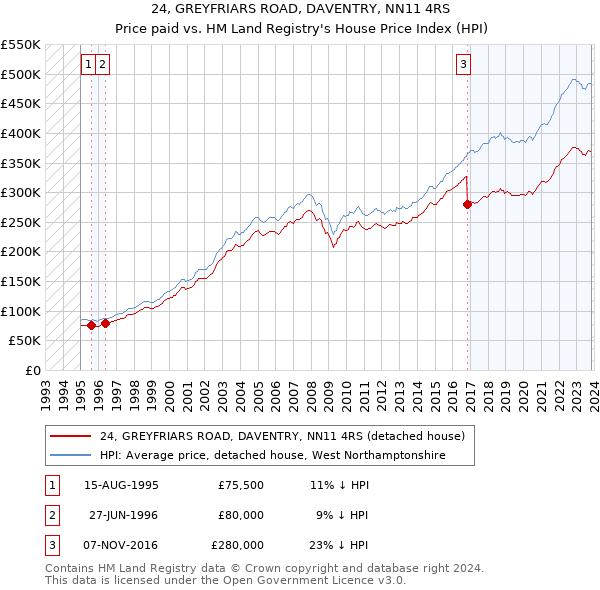 24, GREYFRIARS ROAD, DAVENTRY, NN11 4RS: Price paid vs HM Land Registry's House Price Index