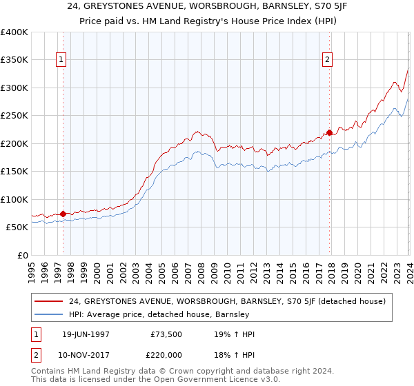 24, GREYSTONES AVENUE, WORSBROUGH, BARNSLEY, S70 5JF: Price paid vs HM Land Registry's House Price Index