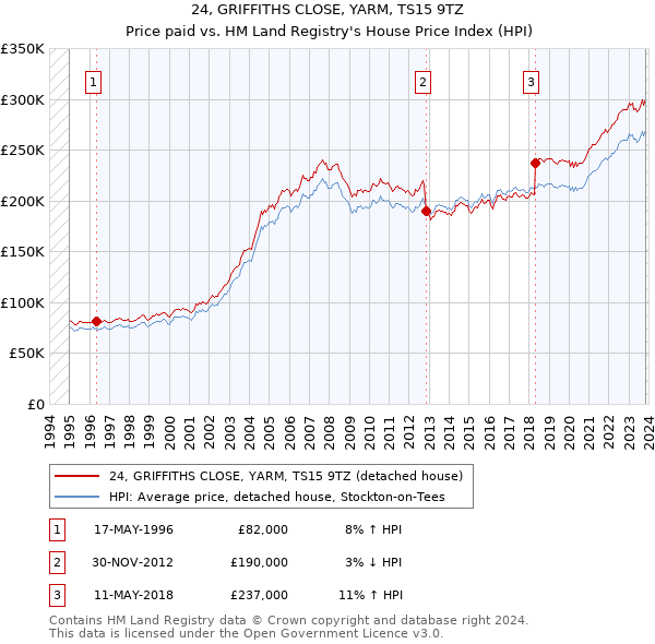 24, GRIFFITHS CLOSE, YARM, TS15 9TZ: Price paid vs HM Land Registry's House Price Index