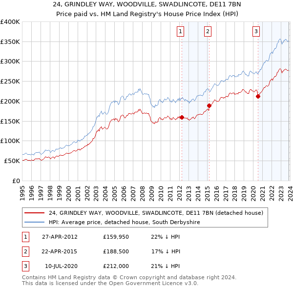 24, GRINDLEY WAY, WOODVILLE, SWADLINCOTE, DE11 7BN: Price paid vs HM Land Registry's House Price Index