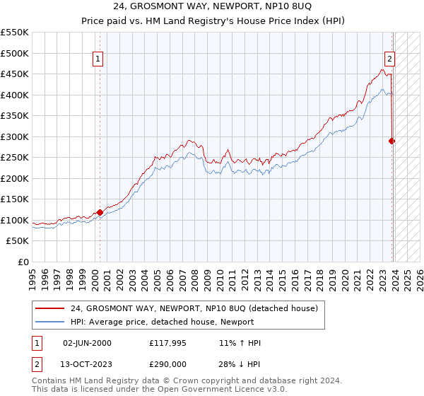 24, GROSMONT WAY, NEWPORT, NP10 8UQ: Price paid vs HM Land Registry's House Price Index
