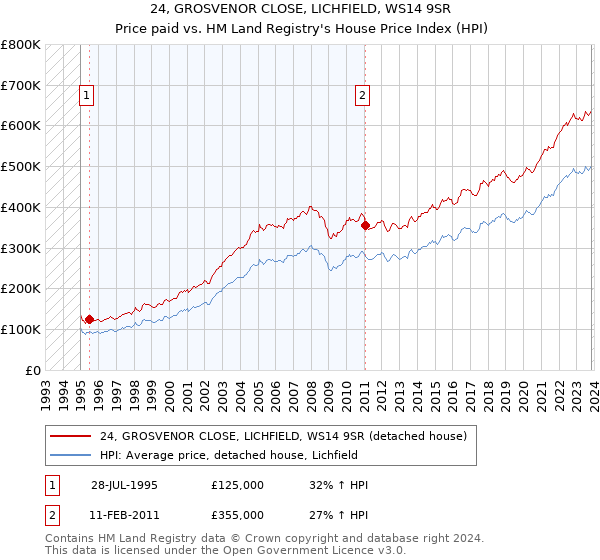 24, GROSVENOR CLOSE, LICHFIELD, WS14 9SR: Price paid vs HM Land Registry's House Price Index