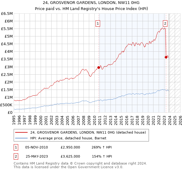24, GROSVENOR GARDENS, LONDON, NW11 0HG: Price paid vs HM Land Registry's House Price Index