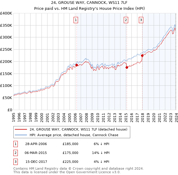 24, GROUSE WAY, CANNOCK, WS11 7LF: Price paid vs HM Land Registry's House Price Index