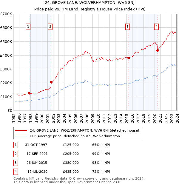 24, GROVE LANE, WOLVERHAMPTON, WV6 8NJ: Price paid vs HM Land Registry's House Price Index