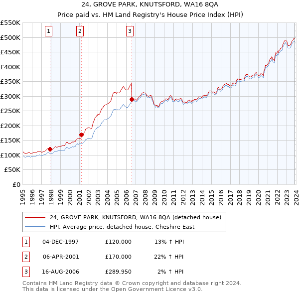 24, GROVE PARK, KNUTSFORD, WA16 8QA: Price paid vs HM Land Registry's House Price Index