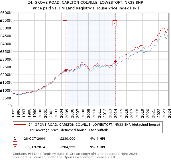24, GROVE ROAD, CARLTON COLVILLE, LOWESTOFT, NR33 8HR: Price paid vs HM Land Registry's House Price Index