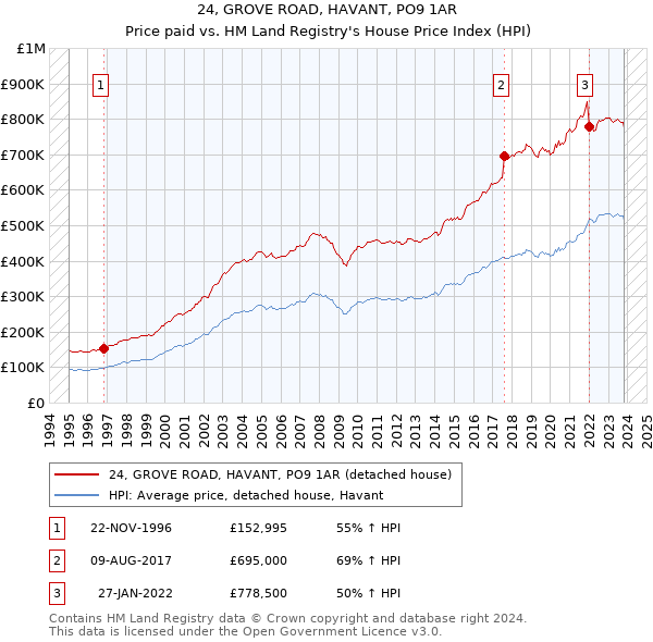 24, GROVE ROAD, HAVANT, PO9 1AR: Price paid vs HM Land Registry's House Price Index