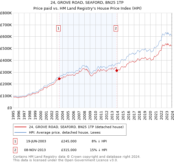 24, GROVE ROAD, SEAFORD, BN25 1TP: Price paid vs HM Land Registry's House Price Index