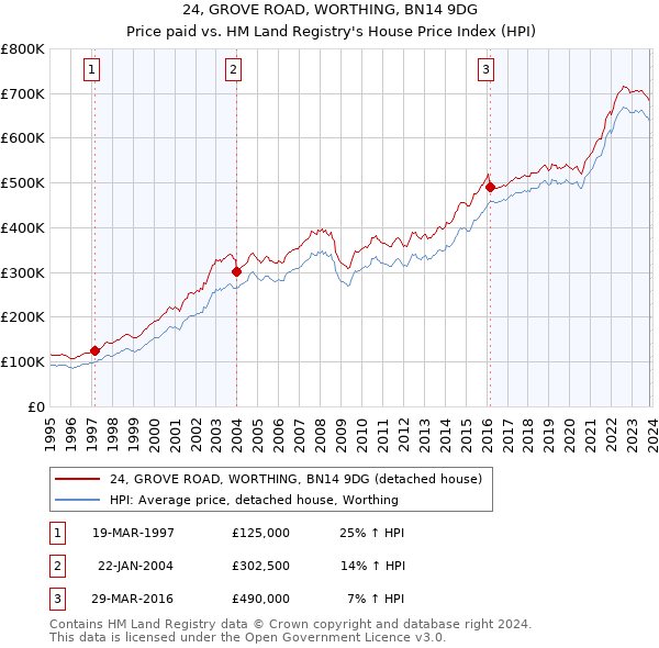 24, GROVE ROAD, WORTHING, BN14 9DG: Price paid vs HM Land Registry's House Price Index