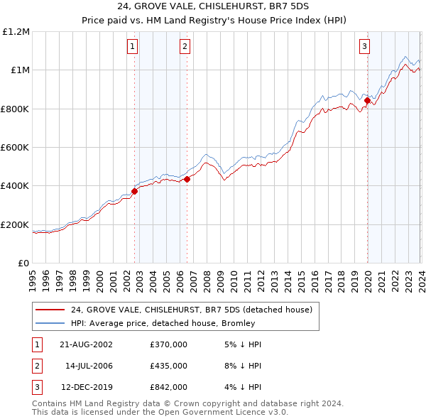 24, GROVE VALE, CHISLEHURST, BR7 5DS: Price paid vs HM Land Registry's House Price Index
