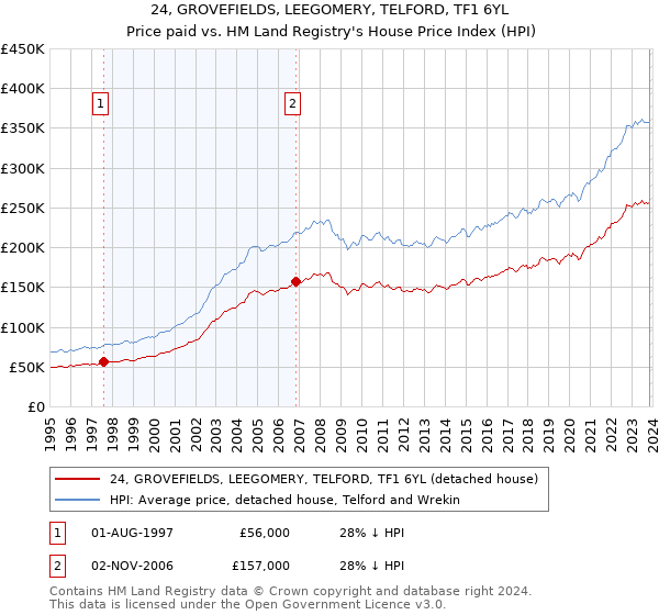 24, GROVEFIELDS, LEEGOMERY, TELFORD, TF1 6YL: Price paid vs HM Land Registry's House Price Index