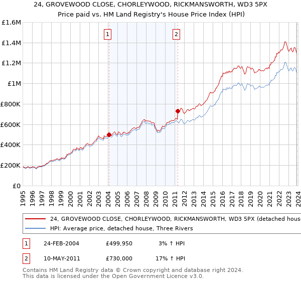 24, GROVEWOOD CLOSE, CHORLEYWOOD, RICKMANSWORTH, WD3 5PX: Price paid vs HM Land Registry's House Price Index