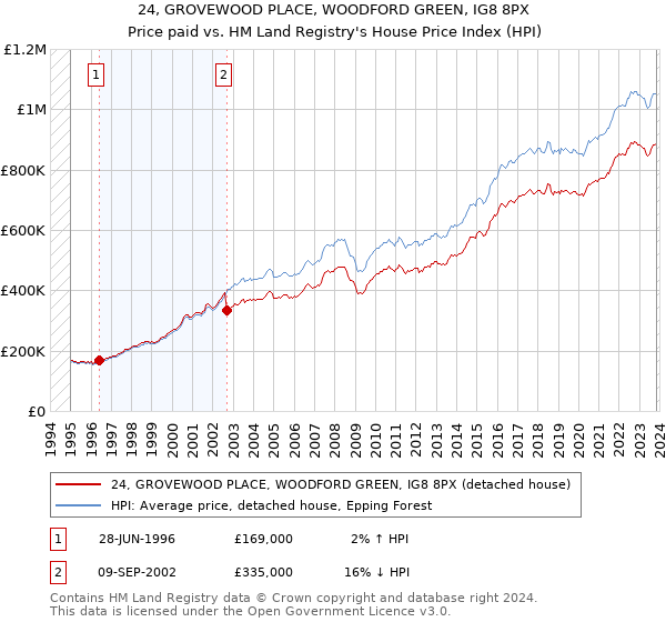 24, GROVEWOOD PLACE, WOODFORD GREEN, IG8 8PX: Price paid vs HM Land Registry's House Price Index