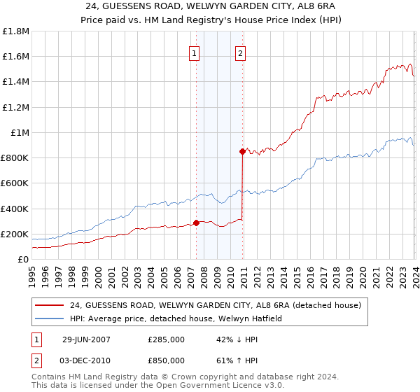 24, GUESSENS ROAD, WELWYN GARDEN CITY, AL8 6RA: Price paid vs HM Land Registry's House Price Index