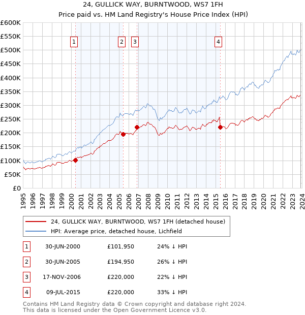 24, GULLICK WAY, BURNTWOOD, WS7 1FH: Price paid vs HM Land Registry's House Price Index