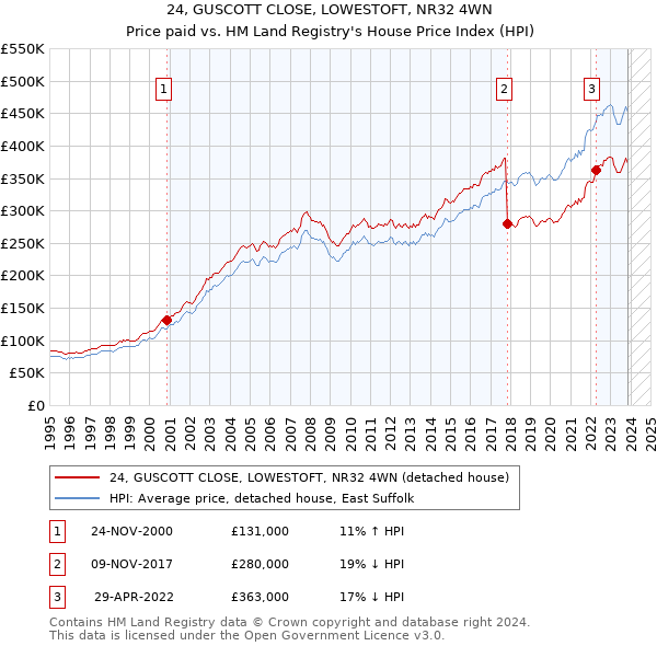 24, GUSCOTT CLOSE, LOWESTOFT, NR32 4WN: Price paid vs HM Land Registry's House Price Index