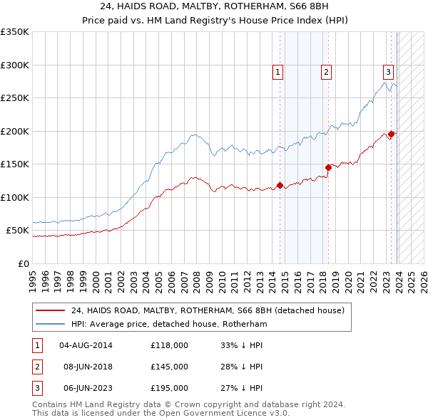 24, HAIDS ROAD, MALTBY, ROTHERHAM, S66 8BH: Price paid vs HM Land Registry's House Price Index
