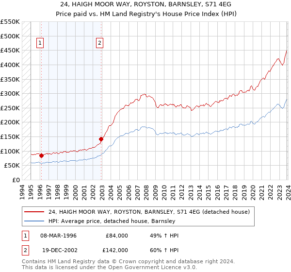 24, HAIGH MOOR WAY, ROYSTON, BARNSLEY, S71 4EG: Price paid vs HM Land Registry's House Price Index
