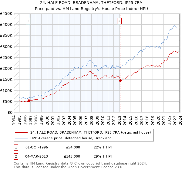 24, HALE ROAD, BRADENHAM, THETFORD, IP25 7RA: Price paid vs HM Land Registry's House Price Index