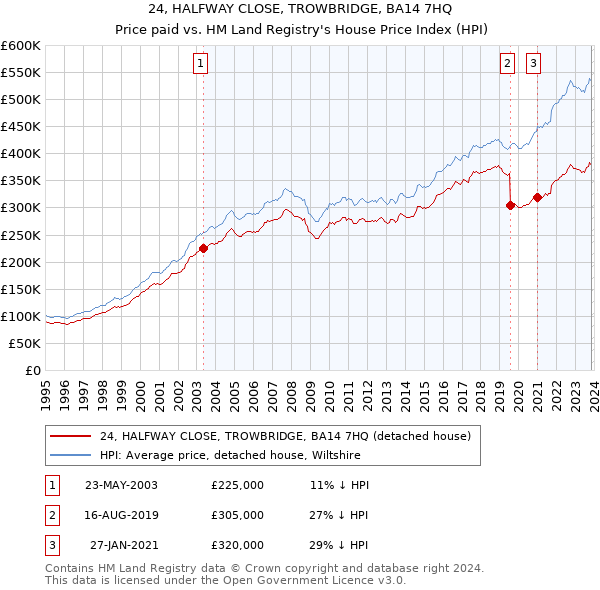 24, HALFWAY CLOSE, TROWBRIDGE, BA14 7HQ: Price paid vs HM Land Registry's House Price Index