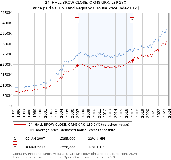 24, HALL BROW CLOSE, ORMSKIRK, L39 2YX: Price paid vs HM Land Registry's House Price Index
