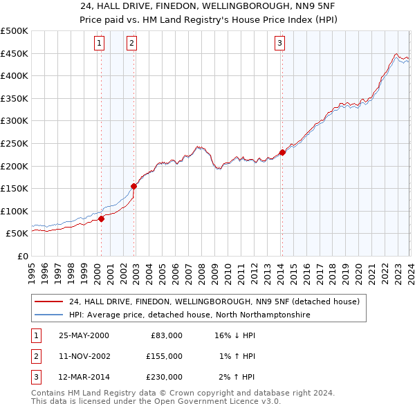 24, HALL DRIVE, FINEDON, WELLINGBOROUGH, NN9 5NF: Price paid vs HM Land Registry's House Price Index