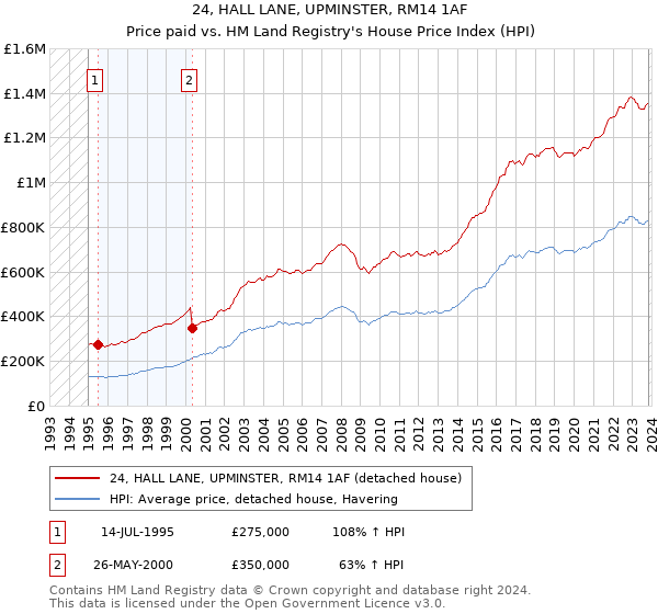 24, HALL LANE, UPMINSTER, RM14 1AF: Price paid vs HM Land Registry's House Price Index