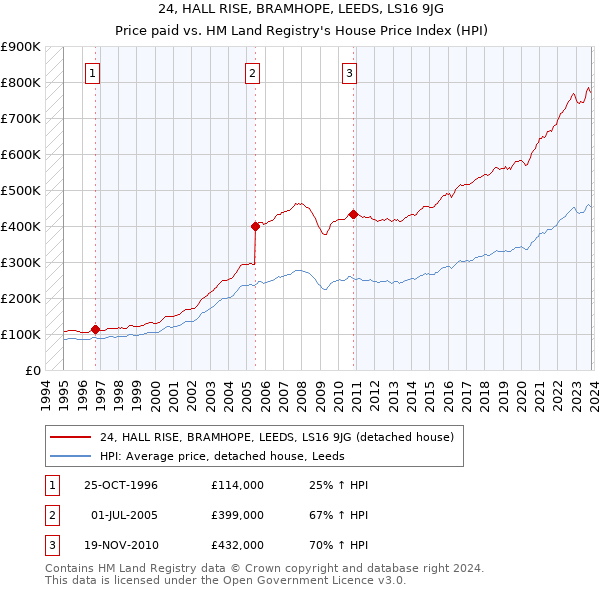 24, HALL RISE, BRAMHOPE, LEEDS, LS16 9JG: Price paid vs HM Land Registry's House Price Index