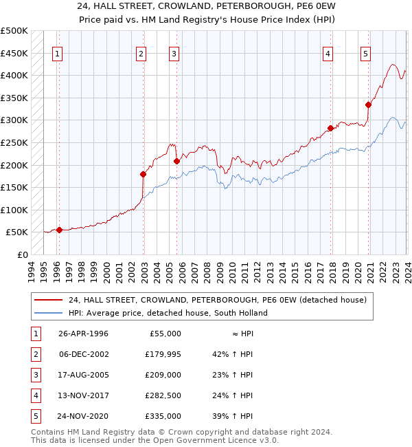 24, HALL STREET, CROWLAND, PETERBOROUGH, PE6 0EW: Price paid vs HM Land Registry's House Price Index