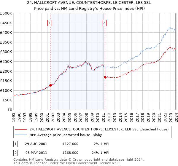 24, HALLCROFT AVENUE, COUNTESTHORPE, LEICESTER, LE8 5SL: Price paid vs HM Land Registry's House Price Index
